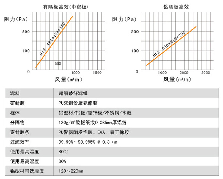 有隔板高效过滤器风量与阻力关系图,阻力越大风量越小 有隔板高效过滤器风量与阻力关系图,阻力越大风量越小