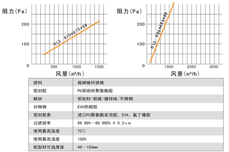 无隔板高效空气过滤器阻力与风量关系图 无隔板高效空气过滤器阻力与风量关系图