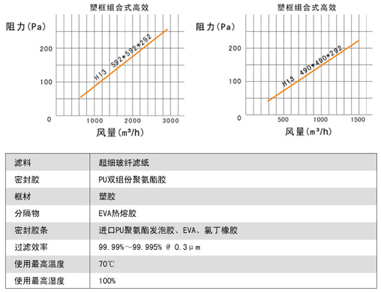 W型组合式高效过滤器风量与阻力关系图 W型组合式高效过滤器风量与阻力关系图