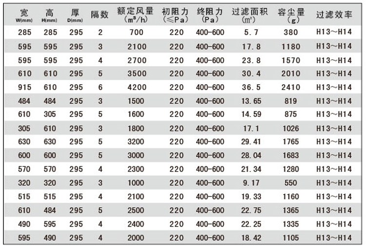 W型组合式高效过滤器规格尺寸参数表 W型组合式高效过滤器规格尺寸参数表