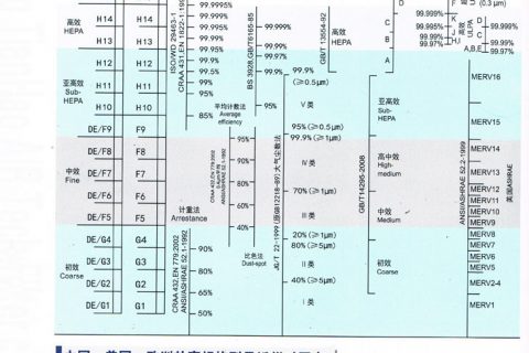 【高效过滤器标准】高效过滤器过滤效率标准