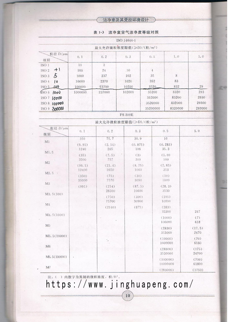 ISO14644-1洁净室空气洁净度等级对照表与FS209E空气洁净度等级对照表 ISO14644-1洁净室空气洁净度等级对照表