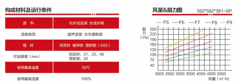 F9袋式过滤器风量与阻力关系图解 F9袋式过滤器风量与阻力关系图解