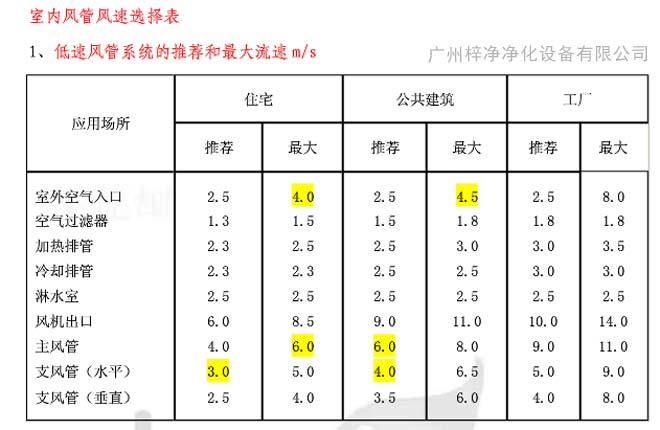 高效过滤器送风口风速行业参考标准 高效过滤器送风口风速行业参考标准