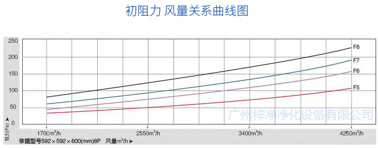 玻纤袋耐高温过滤器初阻力风量关系曲线图 玻纤袋耐高温过滤器初阻力风量关系曲线图