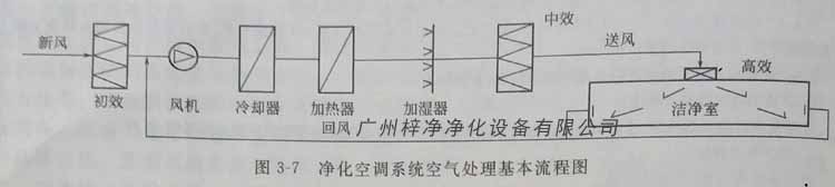 净化空调系统空气处理基本流程图 净化空调系统空气处理基本流程图