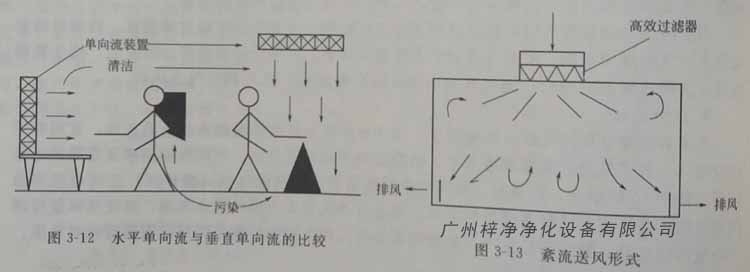 水平单向流和垂直单向流洁净室的比较 水平单向流和垂直单向流洁净室的比较
