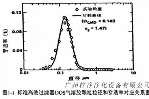 高效过滤器的性能分析