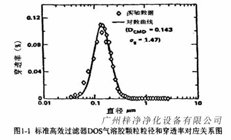 标准高效过滤器DOS气溶胶颗粒粒径和穿透率对应关系图 标准高效过滤器DOS气溶胶颗粒粒径和穿透率对应关系图