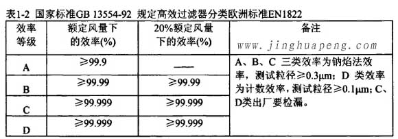 国家标准GB13554-92规定高效过滤器分类欧洲标准EN1822 国家标准GB13554-92规定高效过滤器分类欧洲标准EN1822