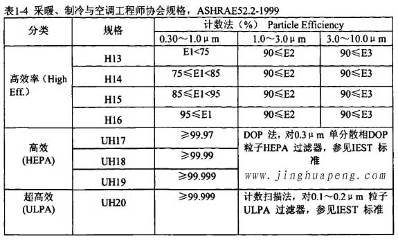 表1-4采暖、制冷秘空调工程师协会规格,ASHRAE52.2-1999 表1-4采暖、制冷秘空调工程师协会规格,ASHRAE52.2-1999