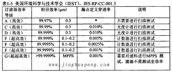 美国环境科学与技术学会(IEST),IES-RP-CC*001.3 美国环境科学与技术学会(IEST),IES-RP-CC*001.3