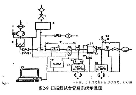 扫描测试台管路系统示意图 扫描测试台管路系统示意图