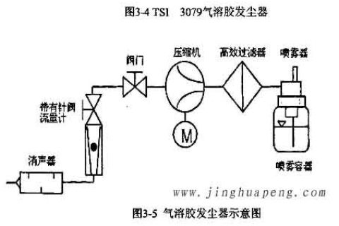 高效过滤器检测中气溶胶发尘器选择