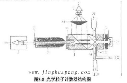 图3-8光学粒子计数器结构图 图3-8光学粒子计数器结构图