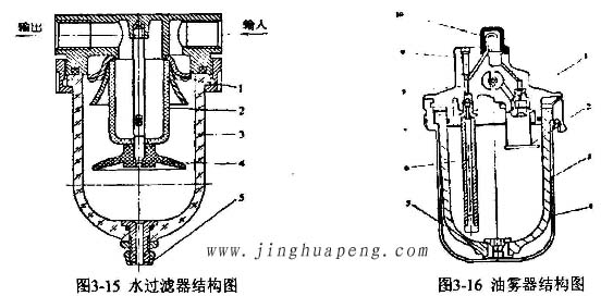 高效过滤器检测台装置水过滤器结构图及油雾器结构图 高效过滤器检测台装置水过滤器结构图及油雾器结构图