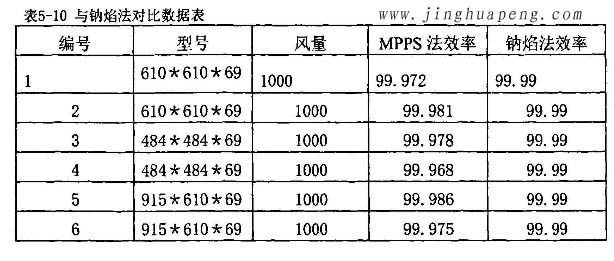 高效过滤器MPPS效率检测实验与钠焰法对比实验 高效过滤器MPPS效率检测实验与钠焰法对比实验