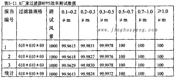 过滤器厂家高效过滤器MPPS效率测试数据 过滤器厂家高效过滤器MPPS效率测试数据
