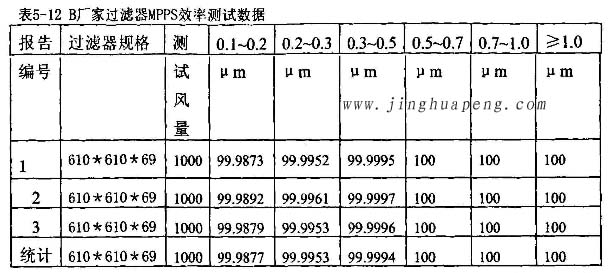 365电子娱乐官方网站过滤器厂家高效过滤器MPPS效率测试数据 365电子娱乐官方网站过滤器厂家高效过滤器MPPS效率测试数据