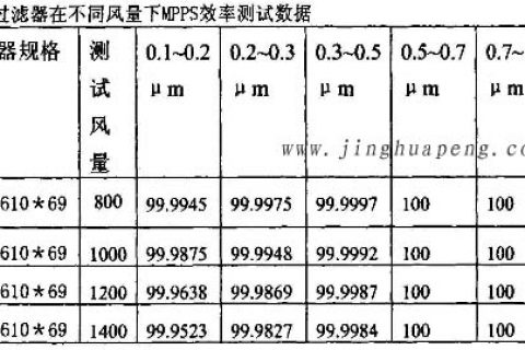 高效过滤器MPPS效率检测实验