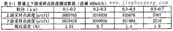 髙效过滤器MPPS管道上下游采样点浓度500风量时测试数据 髙效过滤器MPPS管道上下游采样点浓度500风量时测试数据