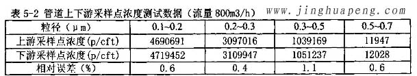 髙效过滤器MPPS管道上下游采样点浓度测试数据800风量时 髙效过滤器MPPS管道上下游采样点浓度测试数据800风量时