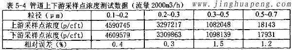 髙效过滤器MPPS管道上下游采样点浓度2000风量时测试数据 髙效过滤器MPPS管道上下游采样点浓度2000风量时测试数据