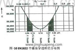 高效过滤器检测EN1822标准中最易穿透粒径分布图 高效过滤器检测EN1822标准中最易穿透粒径分布图