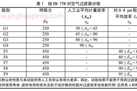 EN 779对空气过滤器的划分