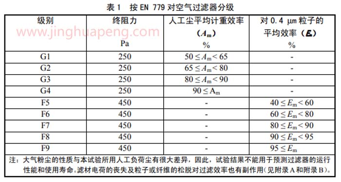 按EN779对空气过滤器分级 按EN779对空气过滤器分级