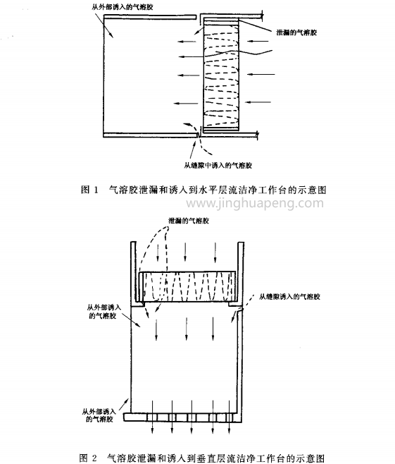 气溶胶泄漏和诱入到垂直层流超净工作台的示意图 气溶胶泄漏和诱入到垂直层流超净工作台的示意图