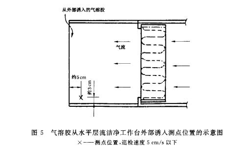 气溶胶通过水平层流洁净工作台外部诱入测点位置示意图 气溶胶通过水平层流洁净工作台外部诱入测点位置示意图