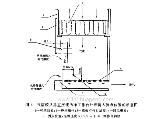 气溶胶通过水平层流洁净工作台外部诱入测点位置示意图6 气溶胶通过水平层流洁净工作台外部诱入测点位置示意图6