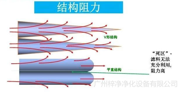 空气过滤器阻力示意图 空气过滤器阻力示意图