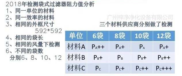 检测袋式过滤器阻力值分析 检测袋式过滤器阻力值分析