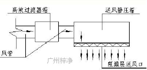 医用洁净送风天花原理图 医用洁净送风天花原理图