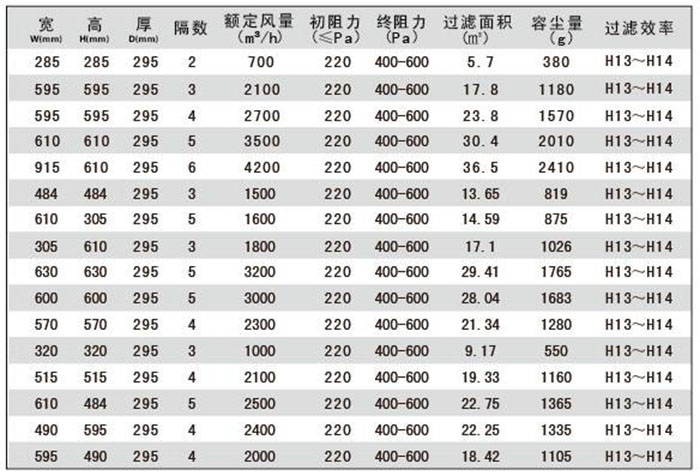 W型高效过滤器标准尺寸及基本性能指标 W型高效过滤器标准尺寸及基本性能指标