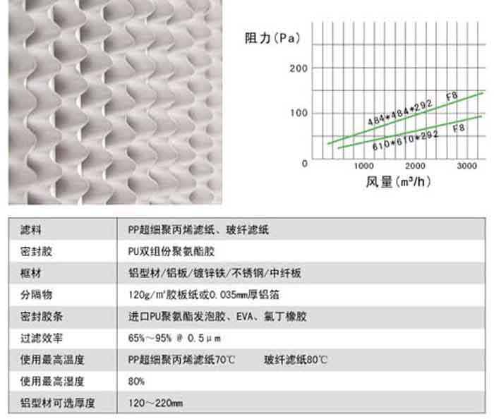 有隔板中效过滤器风阻图及运行条件 有隔板中效过滤器风阻图及运行条件