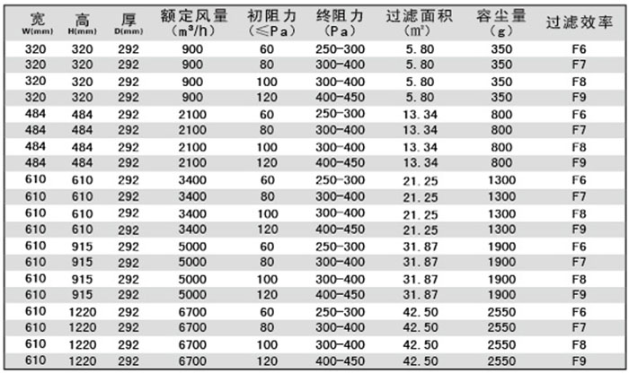 有隔板中效空气过滤器-F-S有隔板过滤器规格尺寸及技术参数 有隔板中效空气过滤器-F-S有隔板过滤器规格尺寸及技术参数