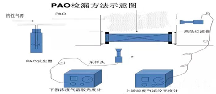 PAO泄漏意示图 PAO泄漏意示图
